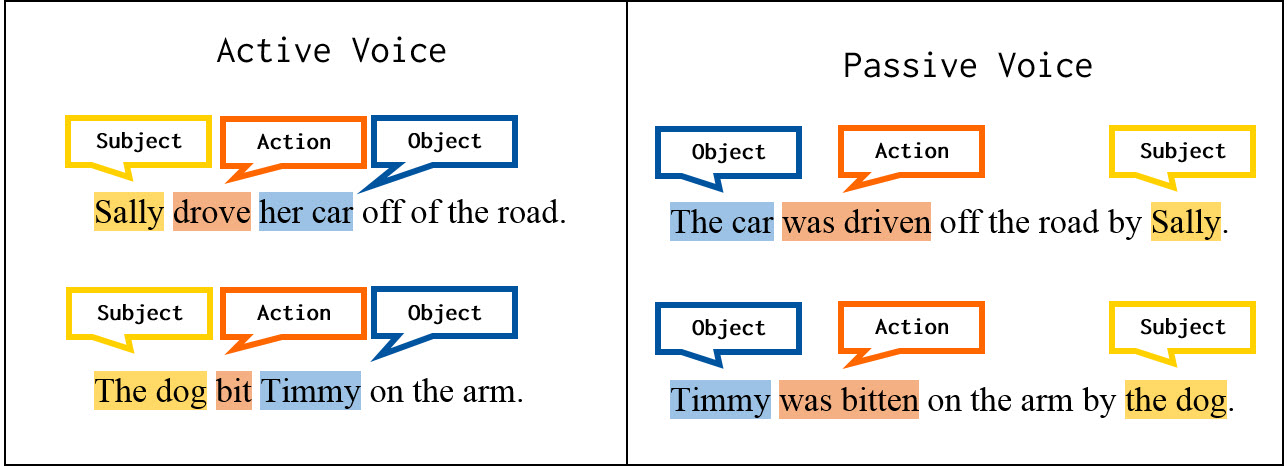 آموزش کامل افعال مجهول (Passive Voice) در انگلیسی