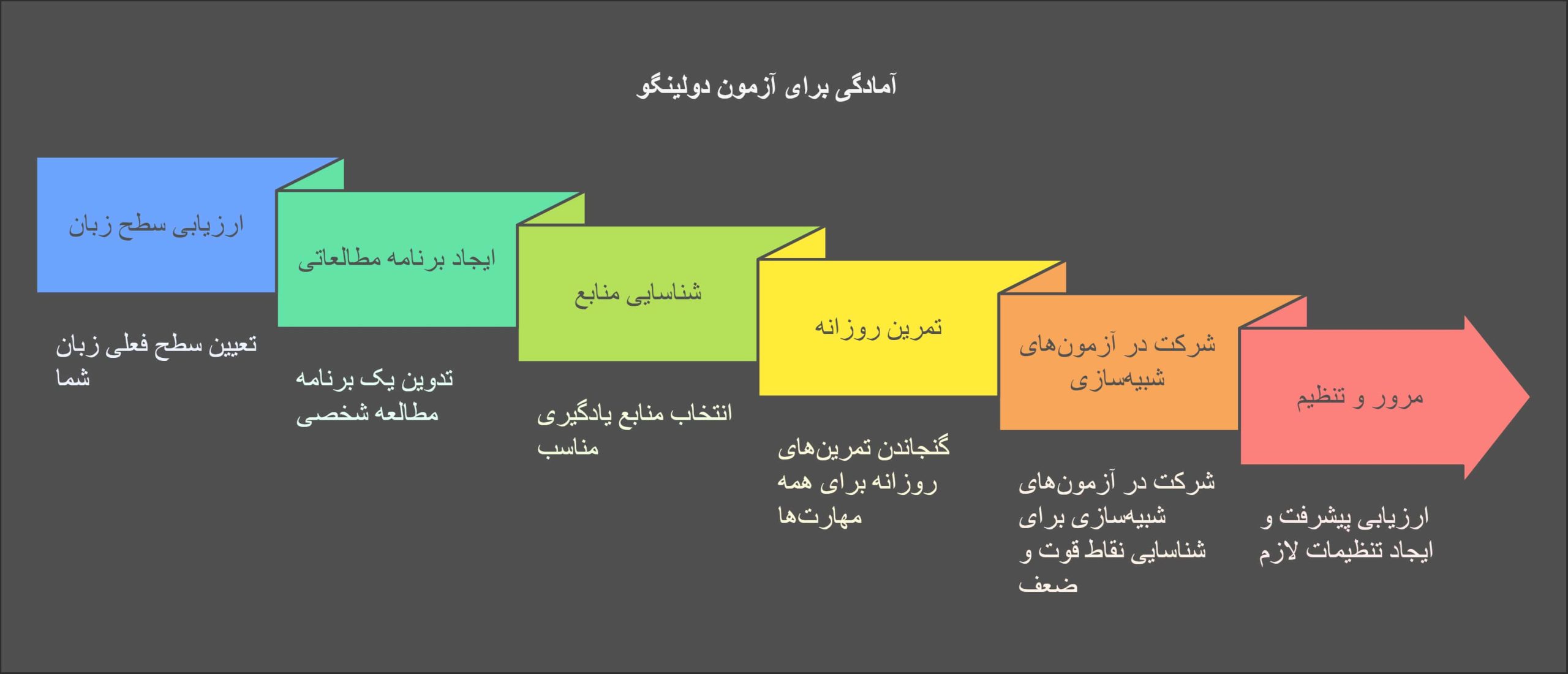 نکات مهم آزمون دولینگو