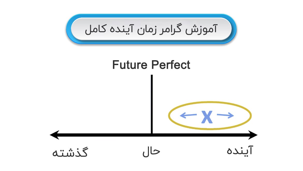آموزش کامل افعال آینده در زبان انگلیسی