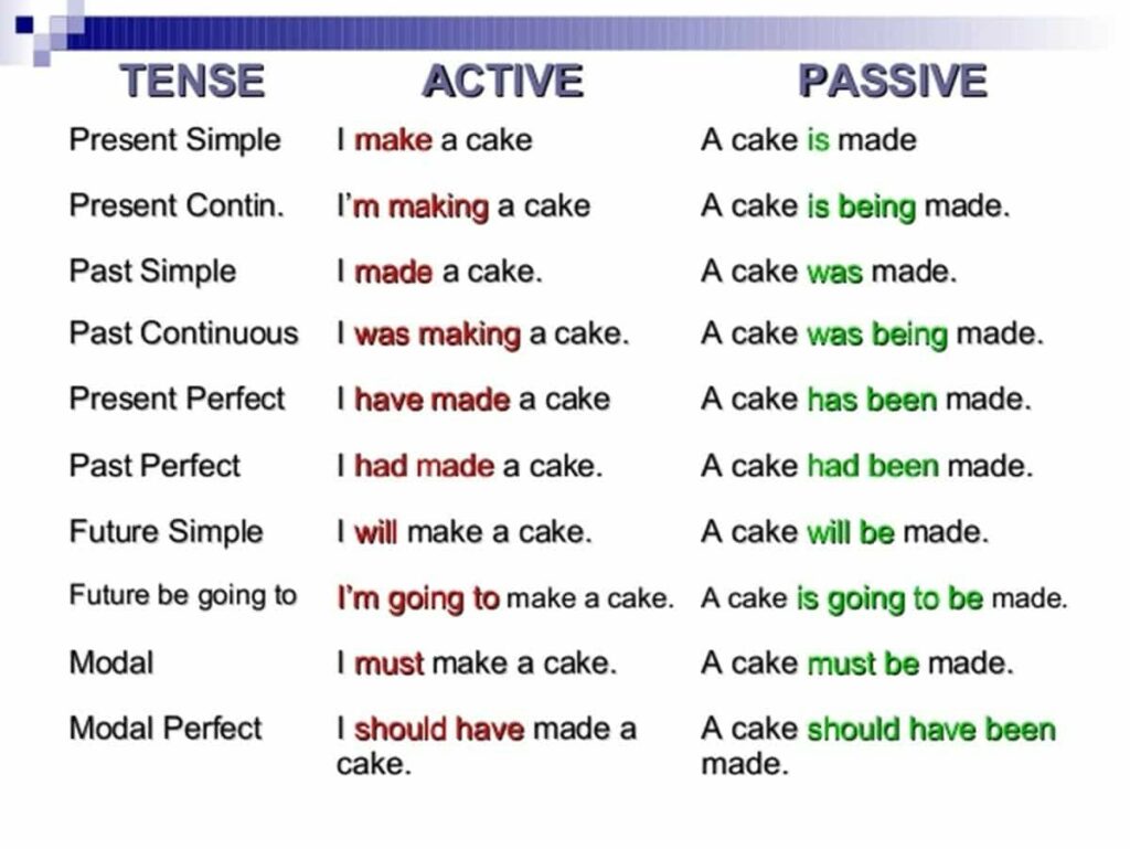 آموزش کامل افعال مجهول (Passive Voice) در انگلیسی