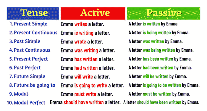 آموزش کامل افعال مجهول (Passive Voice) در انگلیسی