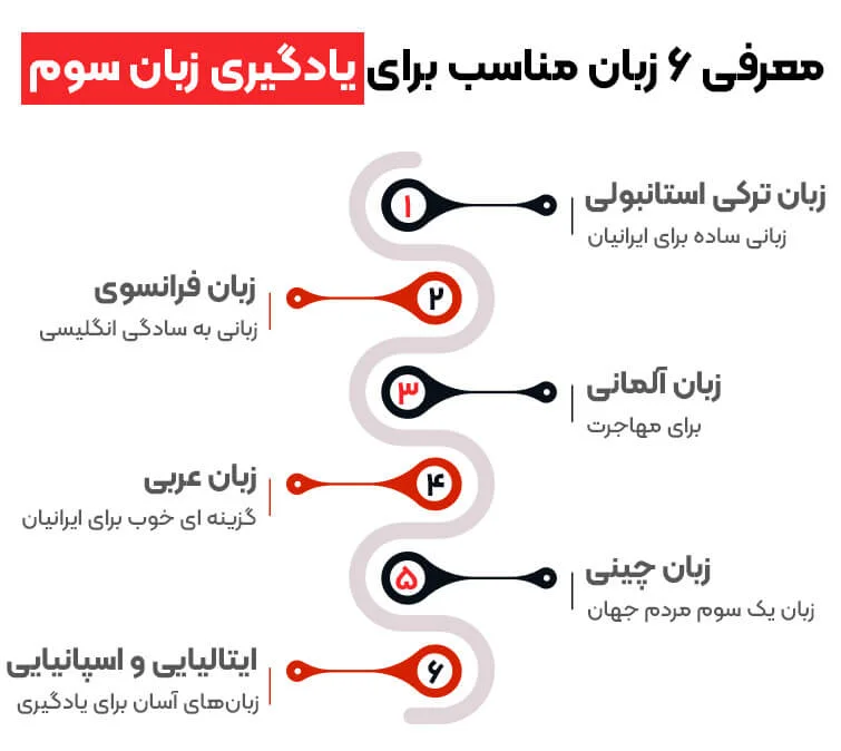 برای مهاجرت چه زبانی یاد بگیریم؟