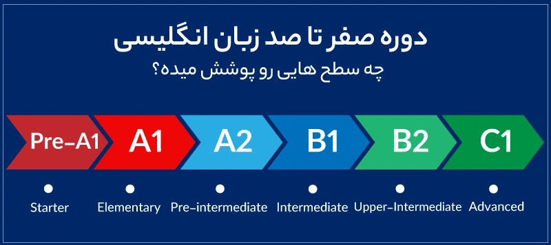 کلاس مکالمه زبان انگلیسی