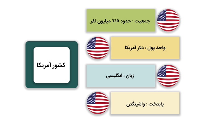 مدرک زبان برای مهاجرت به آمریکا