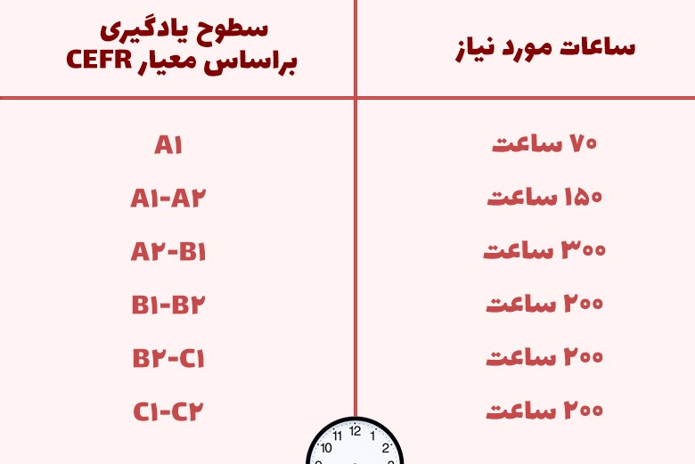 یادگیری زبان انگلیسی چقدر طول می‌کشد؟
