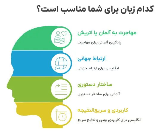یادگیری زبان انگلیسی یا آلمانی؟