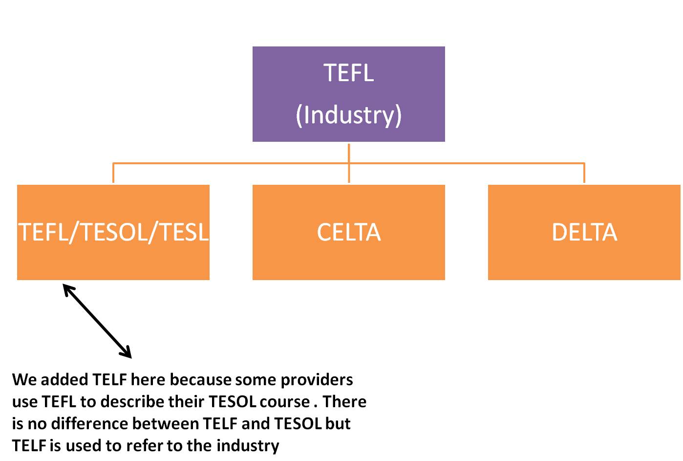 معرفی  TEFL، TESOL، CELTA، TESL و DELTA 