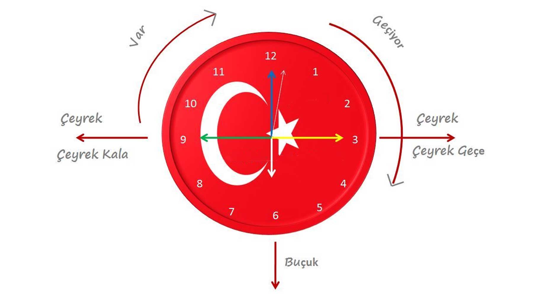 آموزش زمان ها در ترکی استانبولی