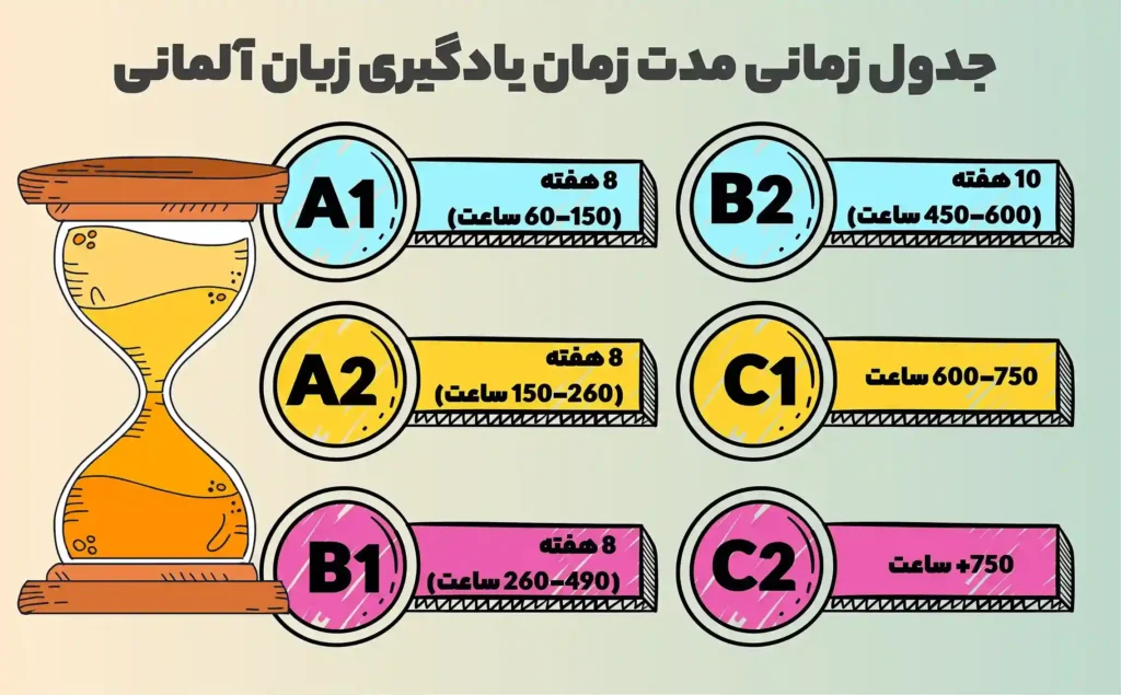 آموزش زمان ها در زبان آلمانی