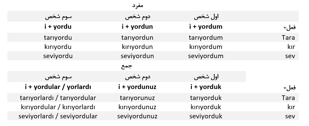 آموزش زمان ها در ترکی استانبولی