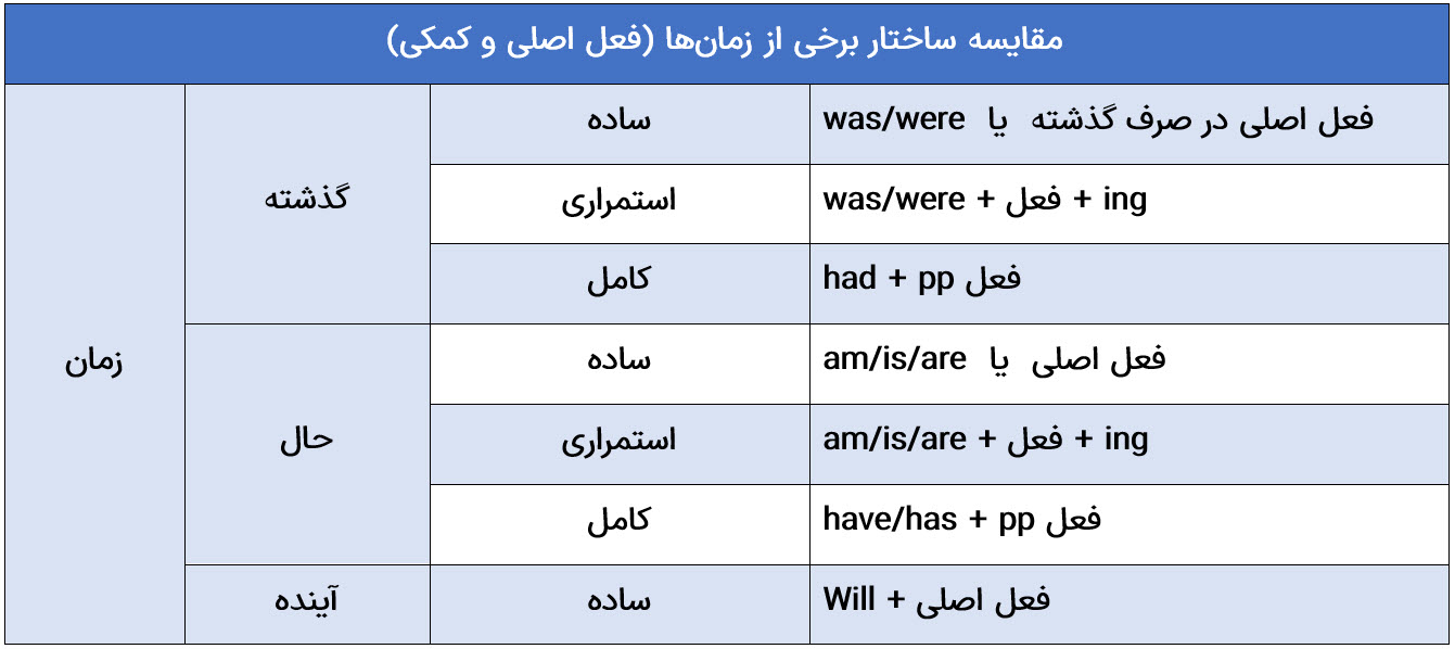 زمان‌های انگلیسی
